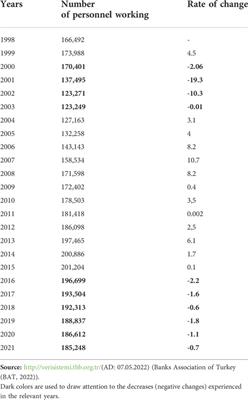 The impact of the COVID-19 pandemic outbreak on the sustainable development of the Turkish banking sector